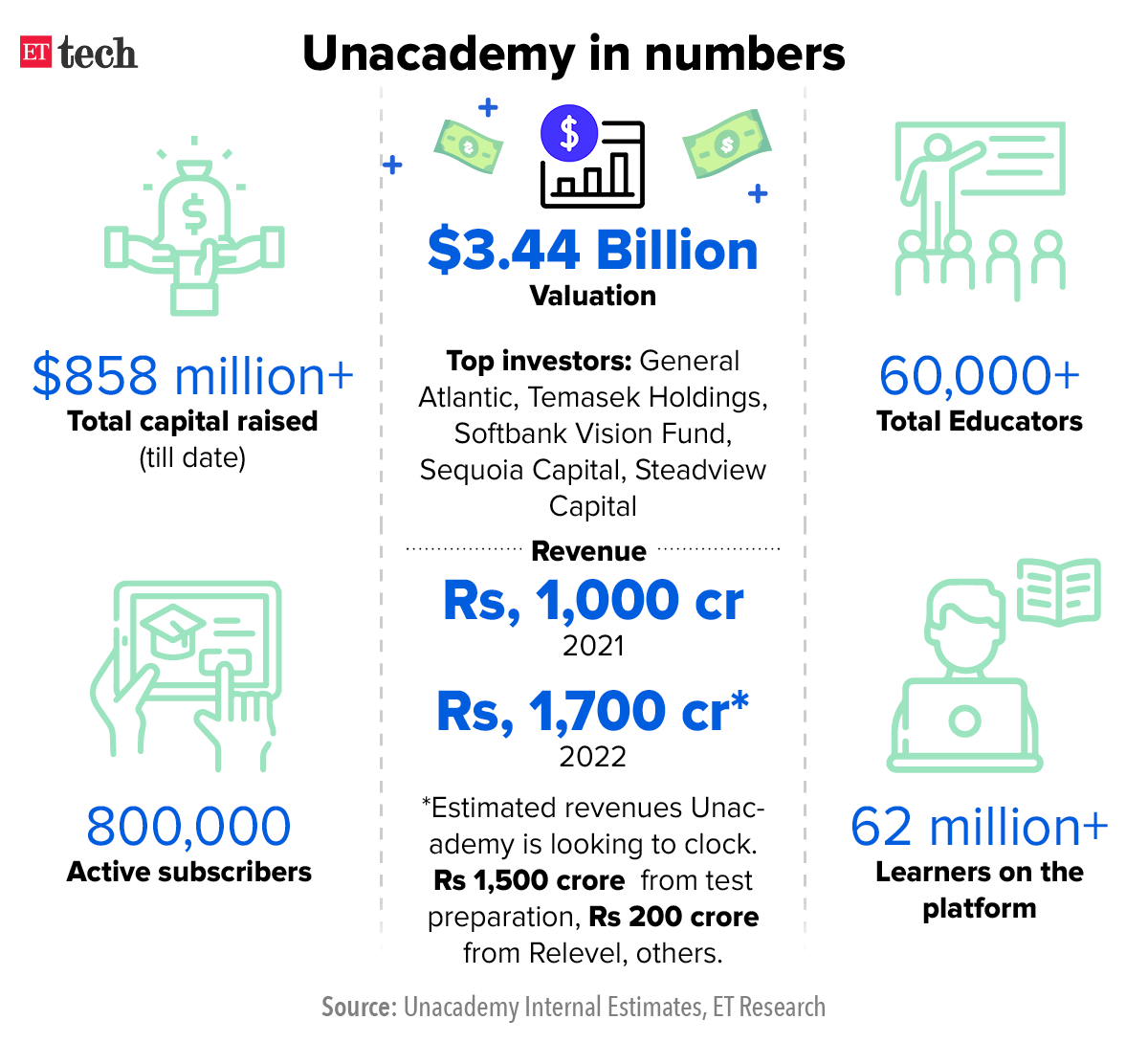 Unacademy in numbers